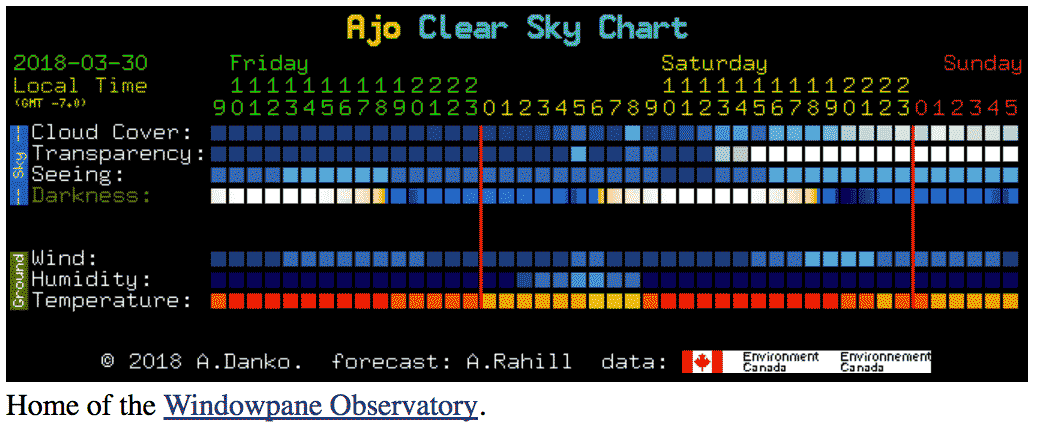 Ajo clear sky chart